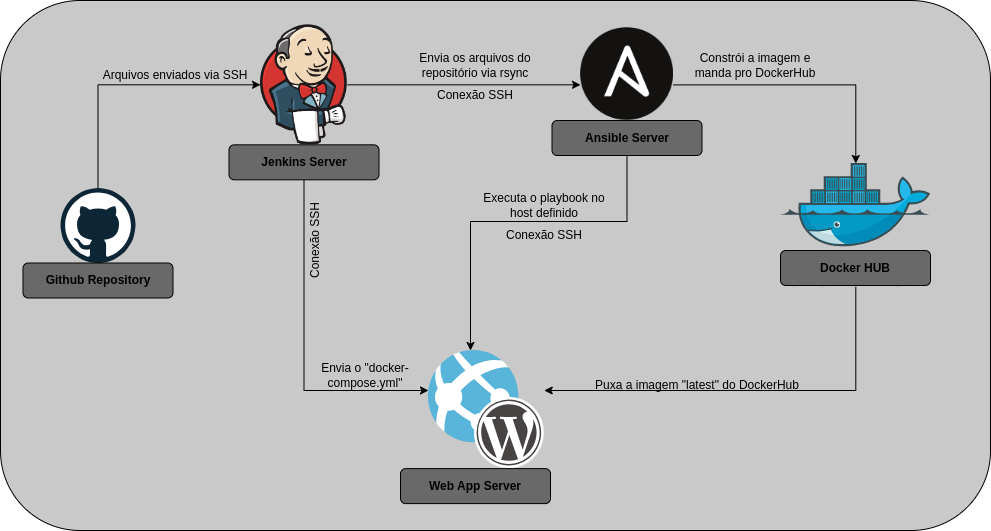 diagrama do projeto